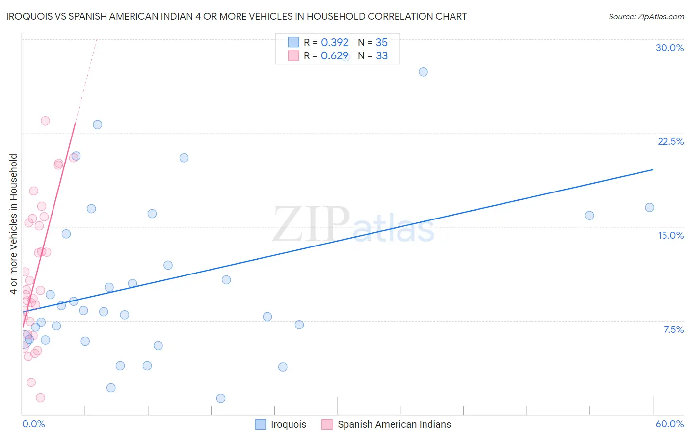 Iroquois vs Spanish American Indian 4 or more Vehicles in Household