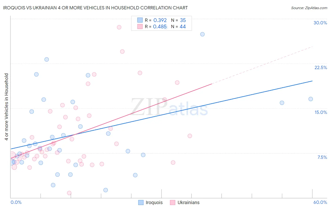 Iroquois vs Ukrainian 4 or more Vehicles in Household