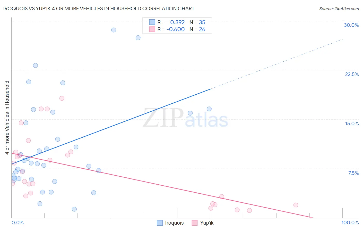 Iroquois vs Yup'ik 4 or more Vehicles in Household