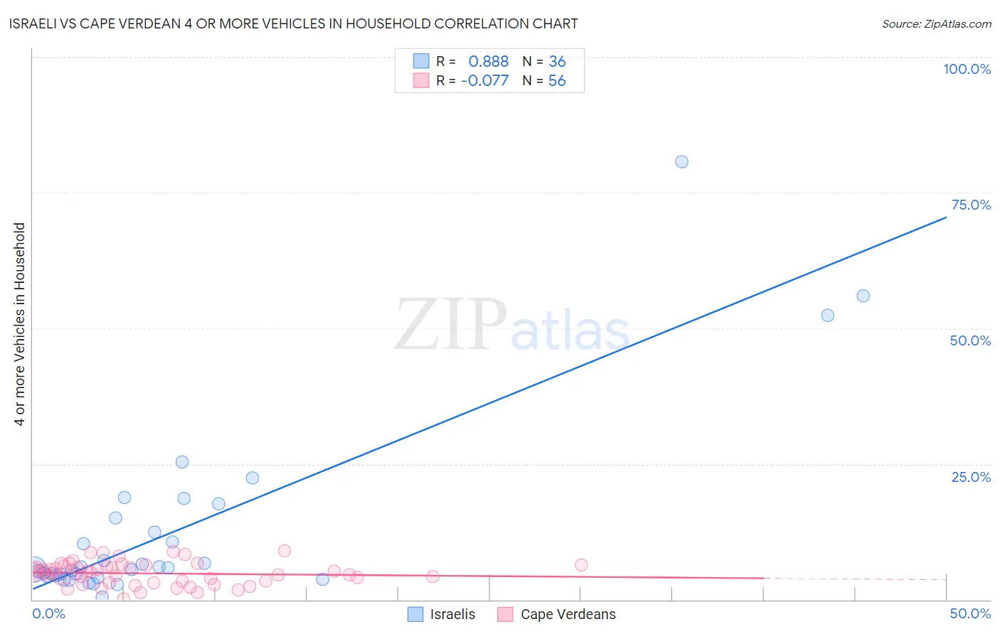 Israeli vs Cape Verdean 4 or more Vehicles in Household