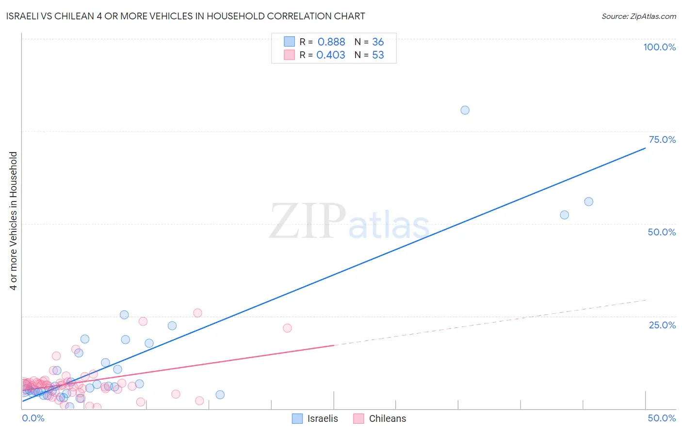 Israeli vs Chilean 4 or more Vehicles in Household