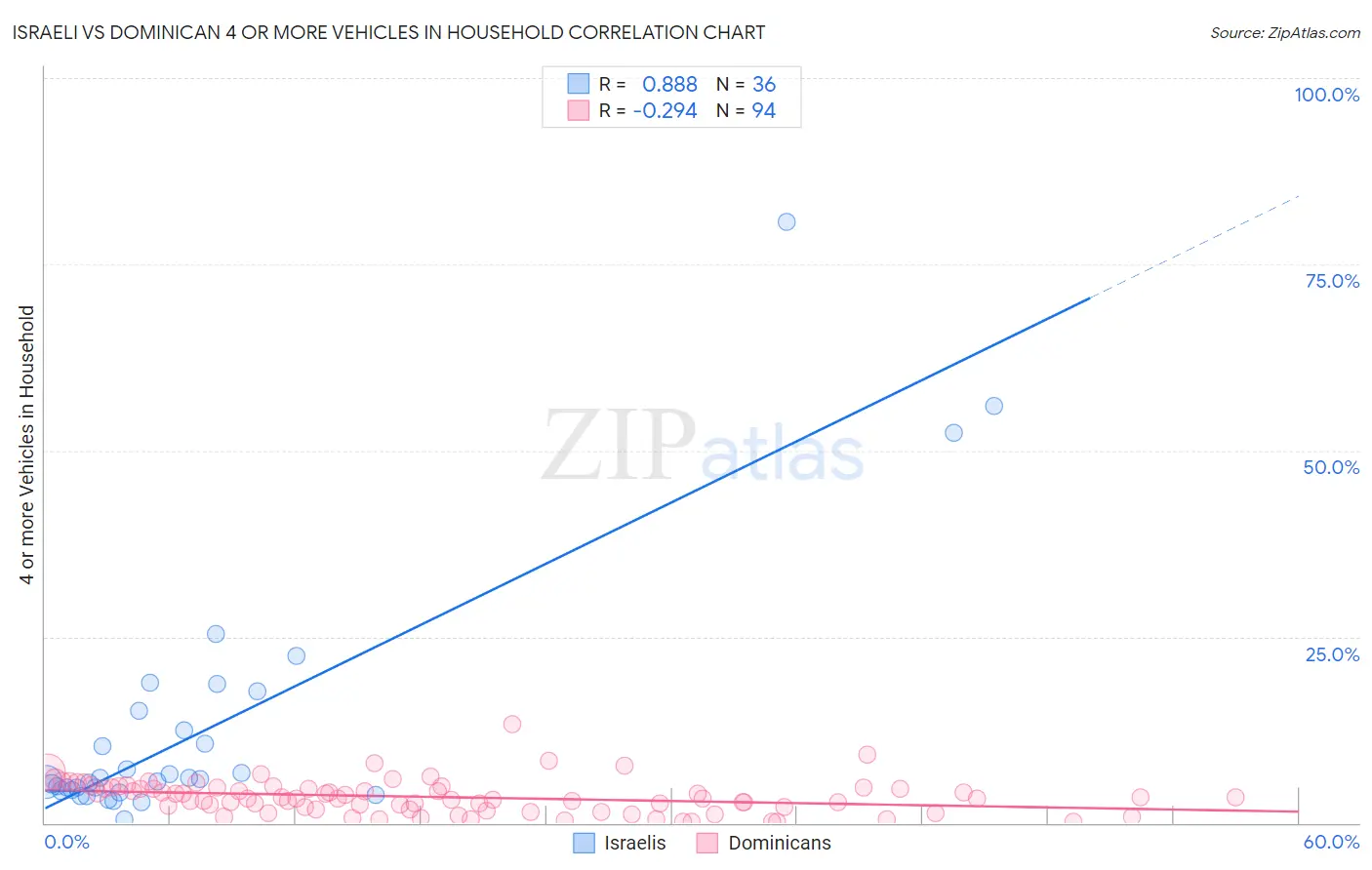 Israeli vs Dominican 4 or more Vehicles in Household
