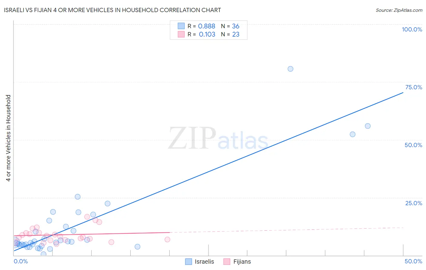 Israeli vs Fijian 4 or more Vehicles in Household