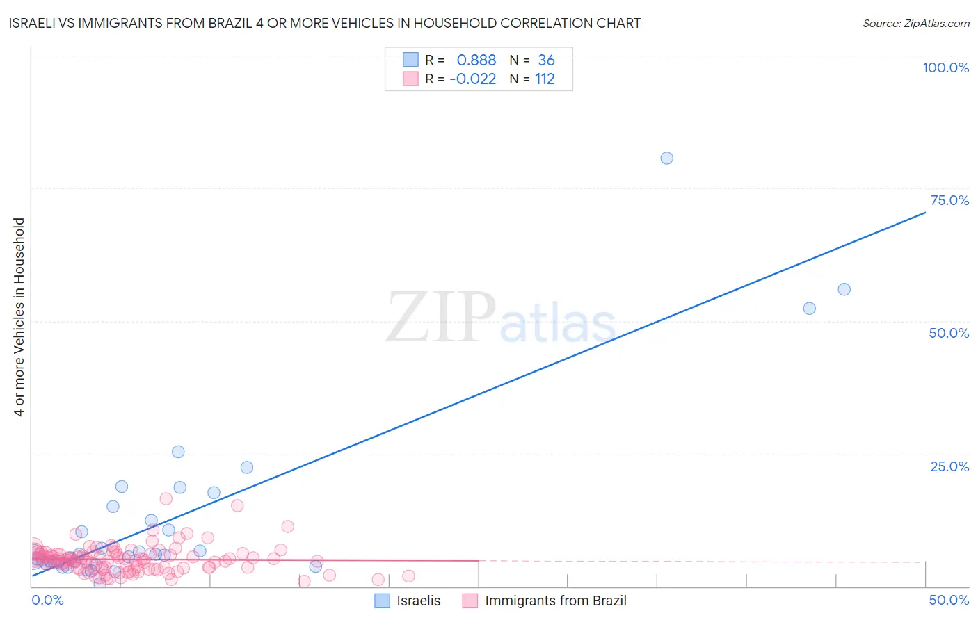 Israeli vs Immigrants from Brazil 4 or more Vehicles in Household