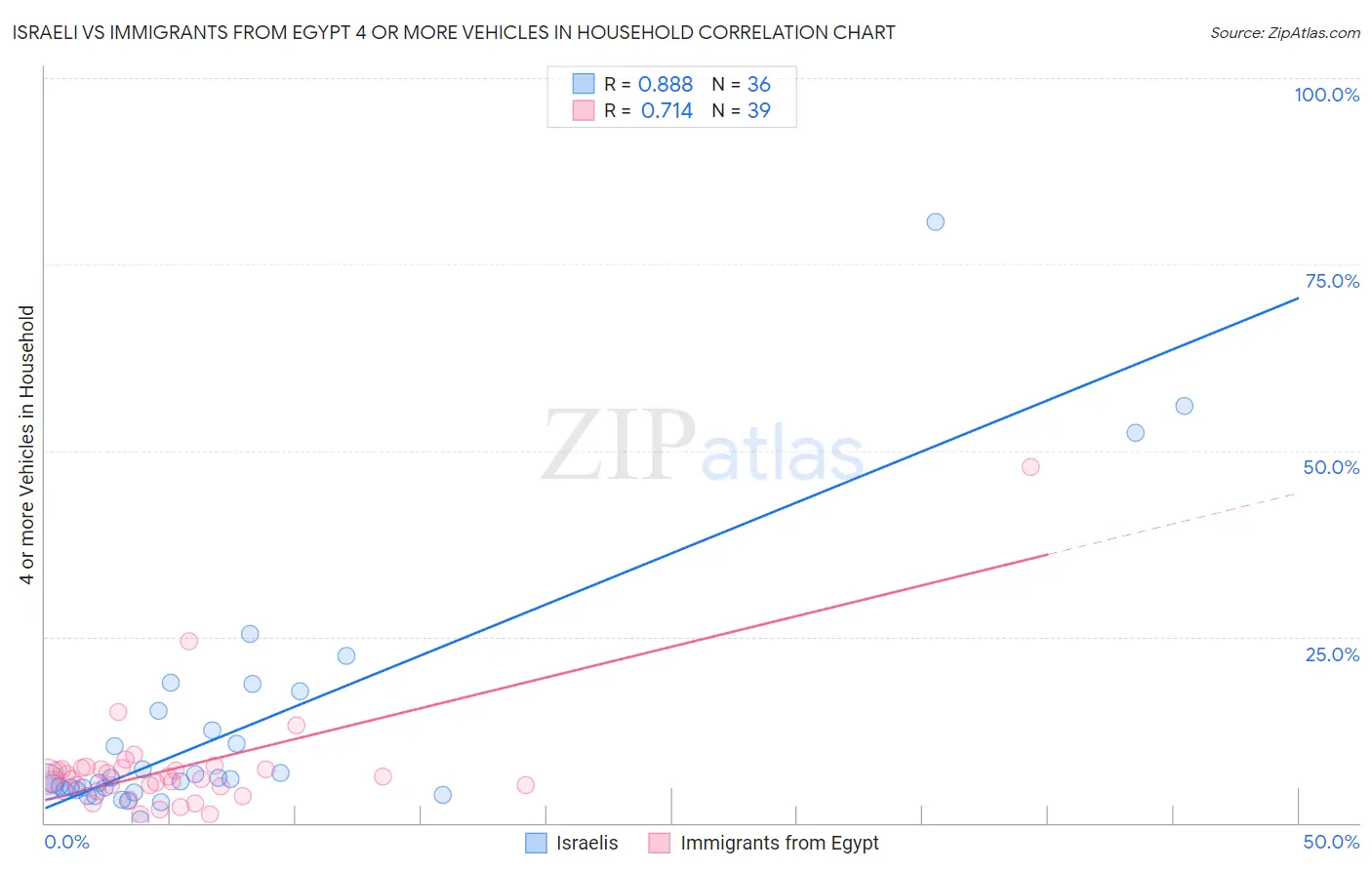 Israeli vs Immigrants from Egypt 4 or more Vehicles in Household