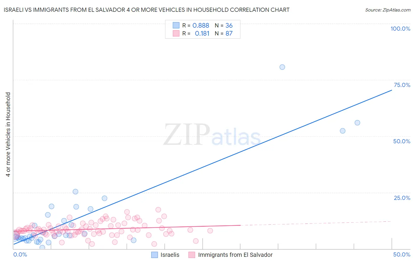 Israeli vs Immigrants from El Salvador 4 or more Vehicles in Household