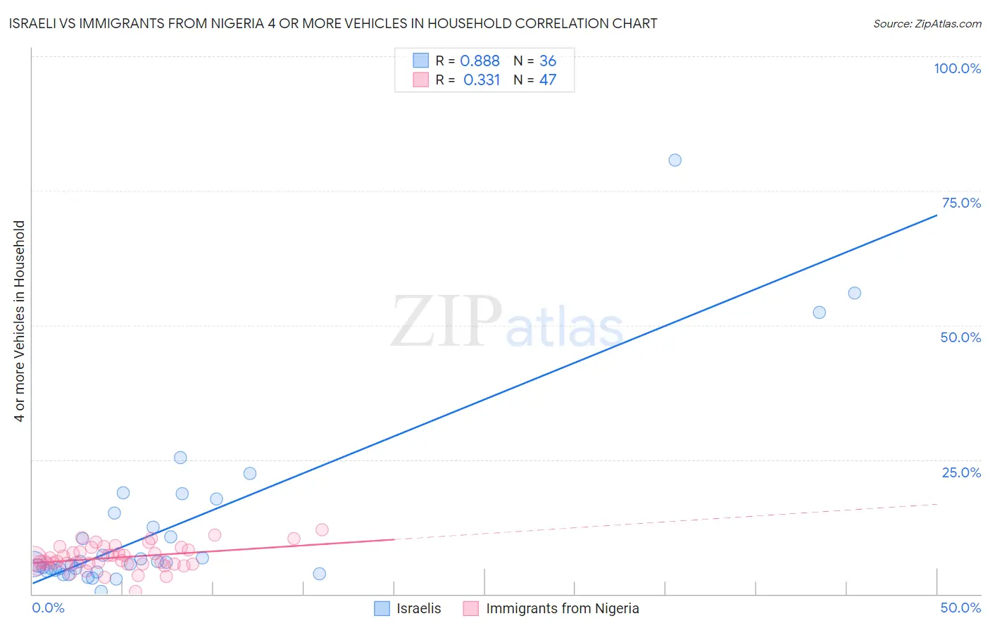 Israeli vs Immigrants from Nigeria 4 or more Vehicles in Household