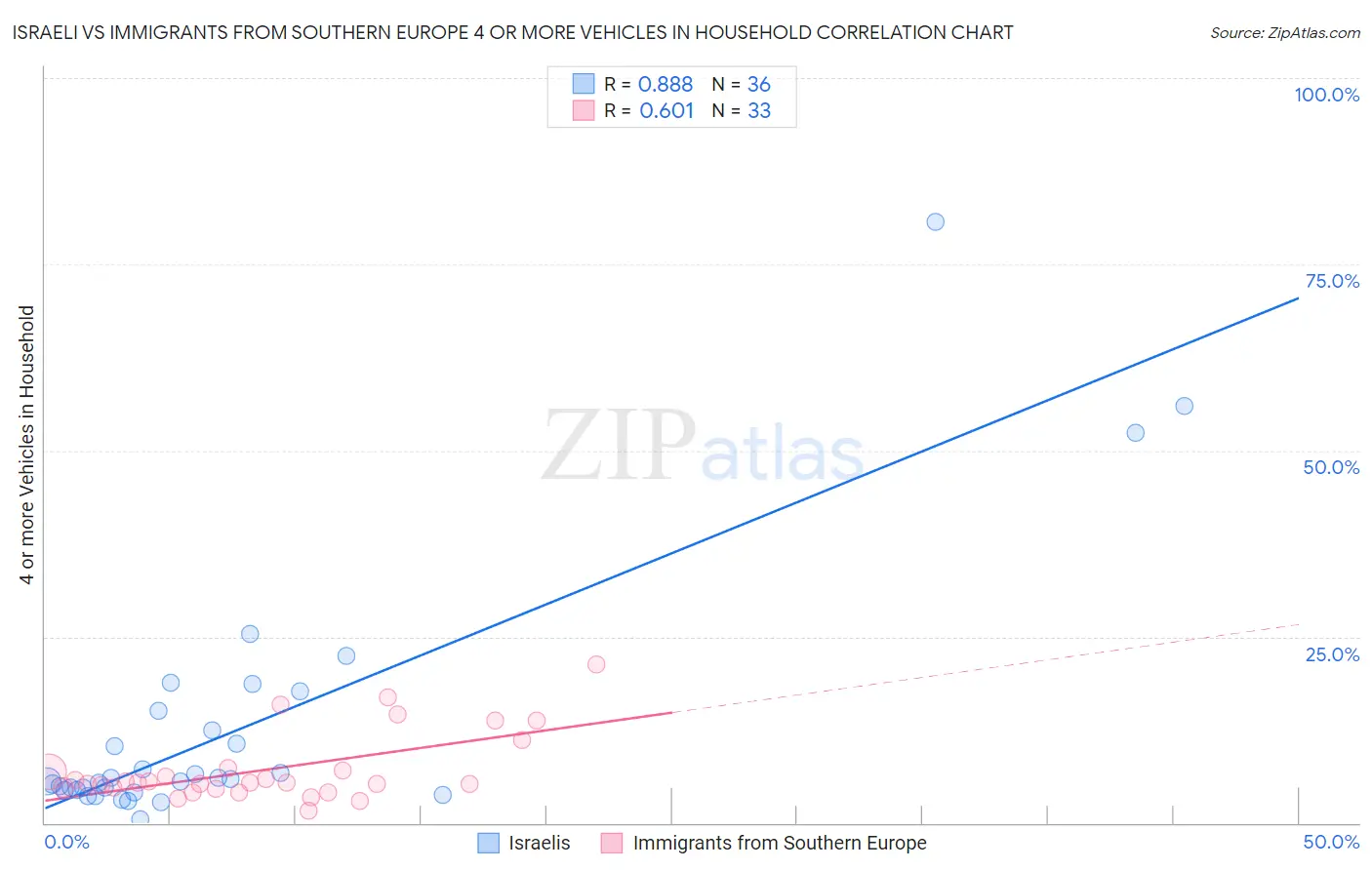 Israeli vs Immigrants from Southern Europe 4 or more Vehicles in Household