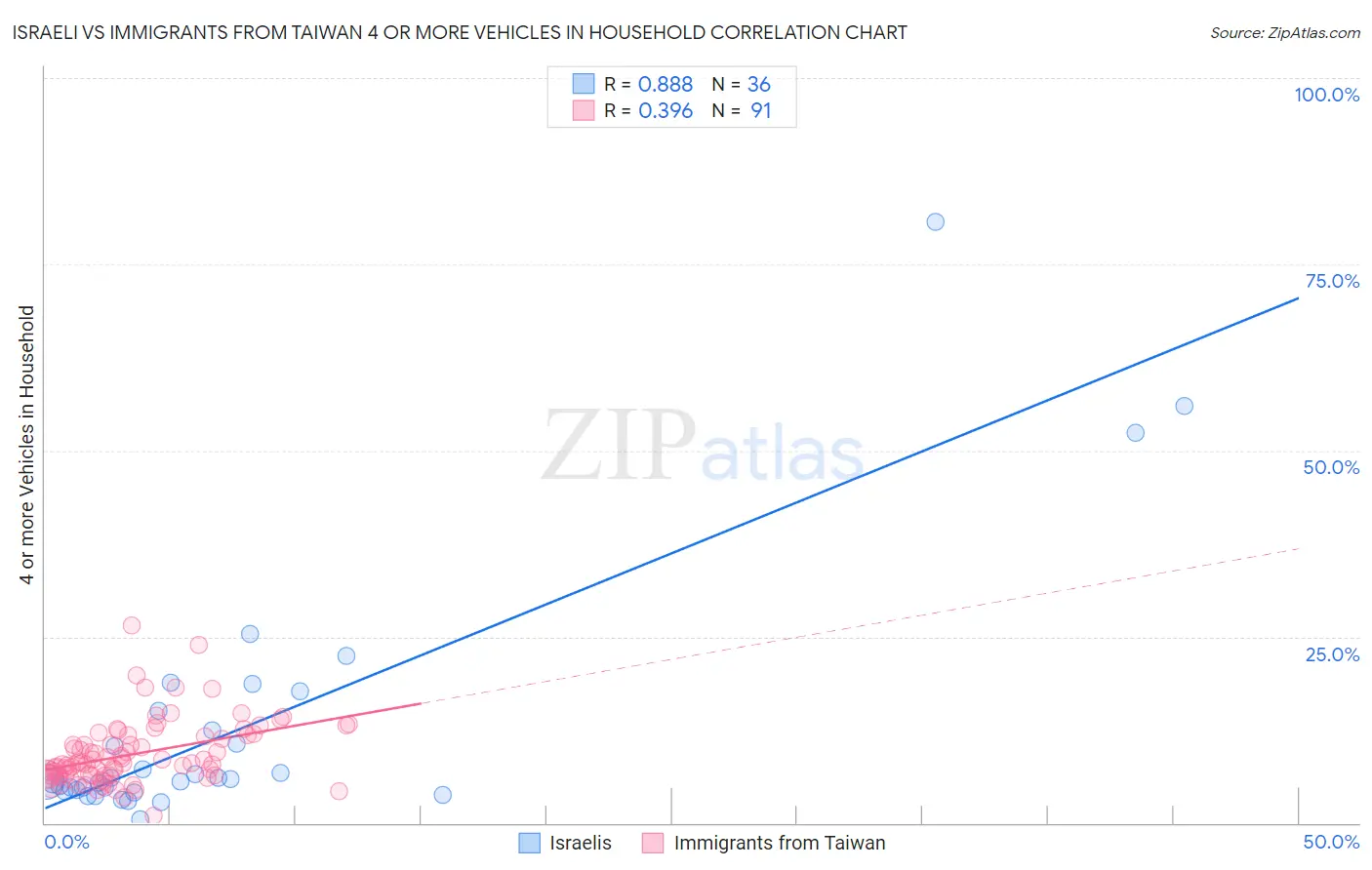 Israeli vs Immigrants from Taiwan 4 or more Vehicles in Household