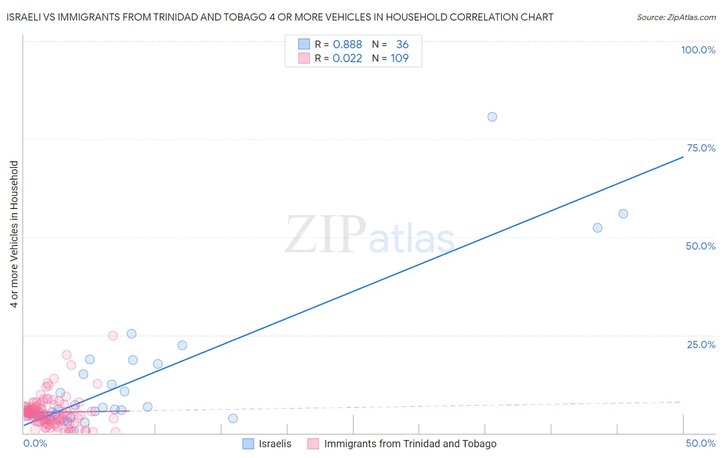 Israeli vs Immigrants from Trinidad and Tobago 4 or more Vehicles in Household