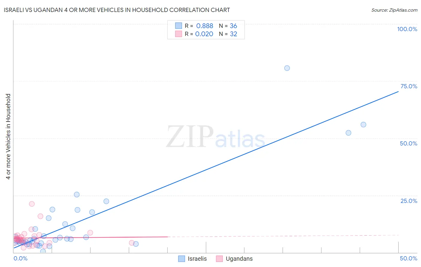 Israeli vs Ugandan 4 or more Vehicles in Household