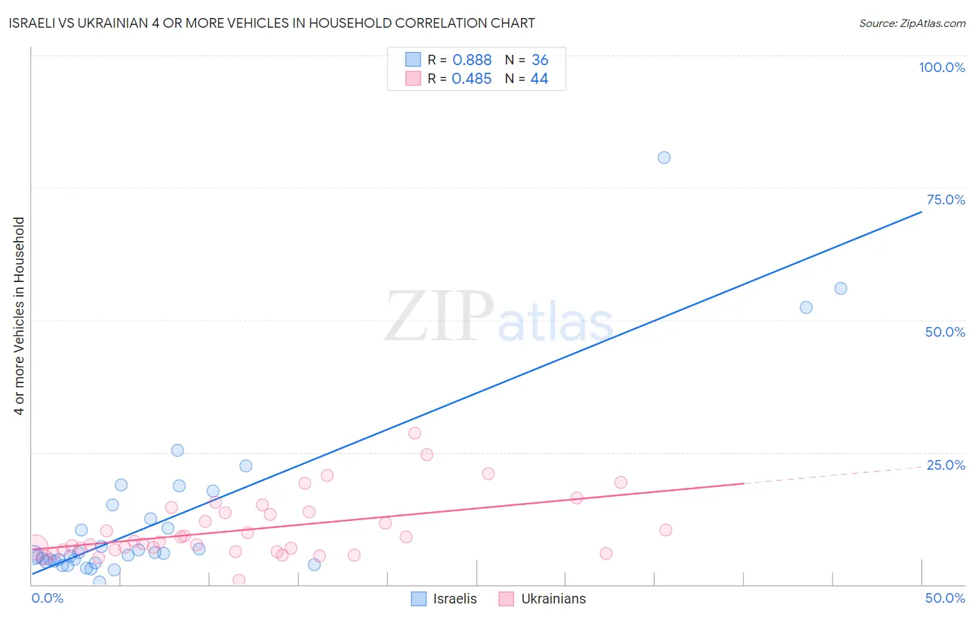 Israeli vs Ukrainian 4 or more Vehicles in Household