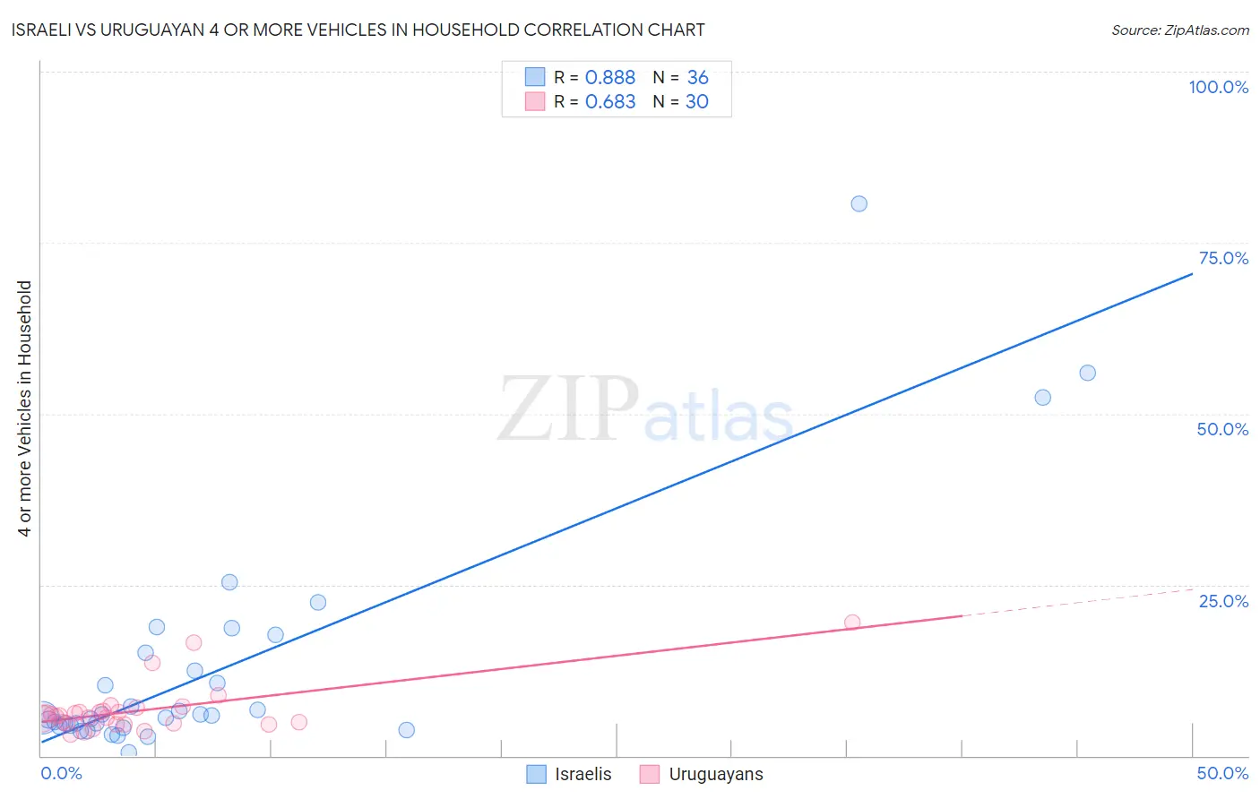 Israeli vs Uruguayan 4 or more Vehicles in Household