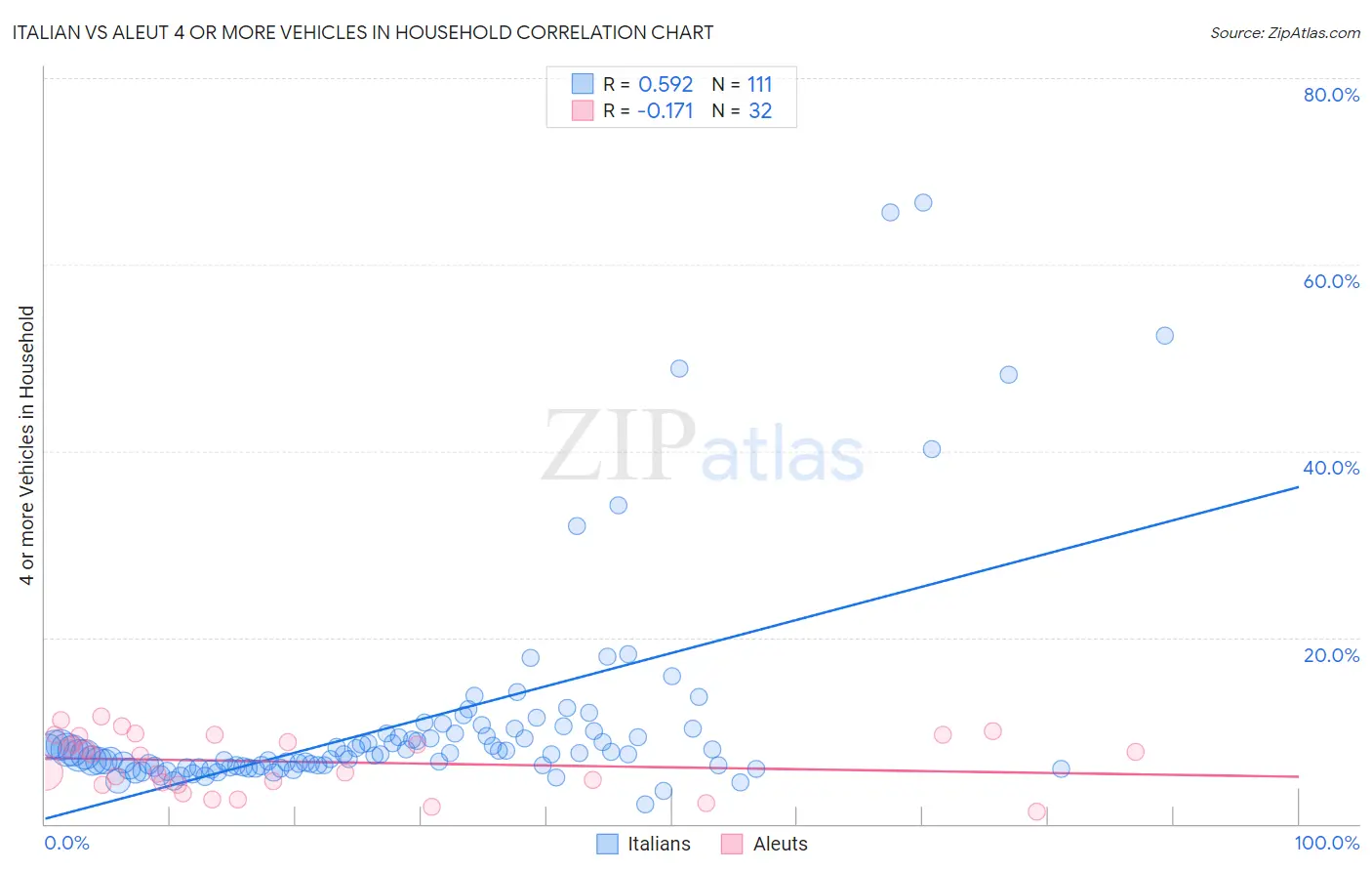 Italian vs Aleut 4 or more Vehicles in Household