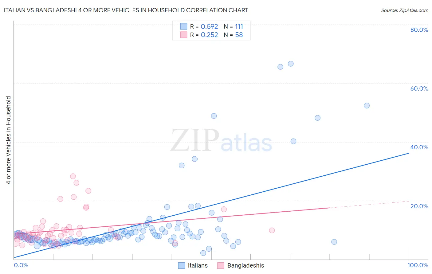 Italian vs Bangladeshi 4 or more Vehicles in Household