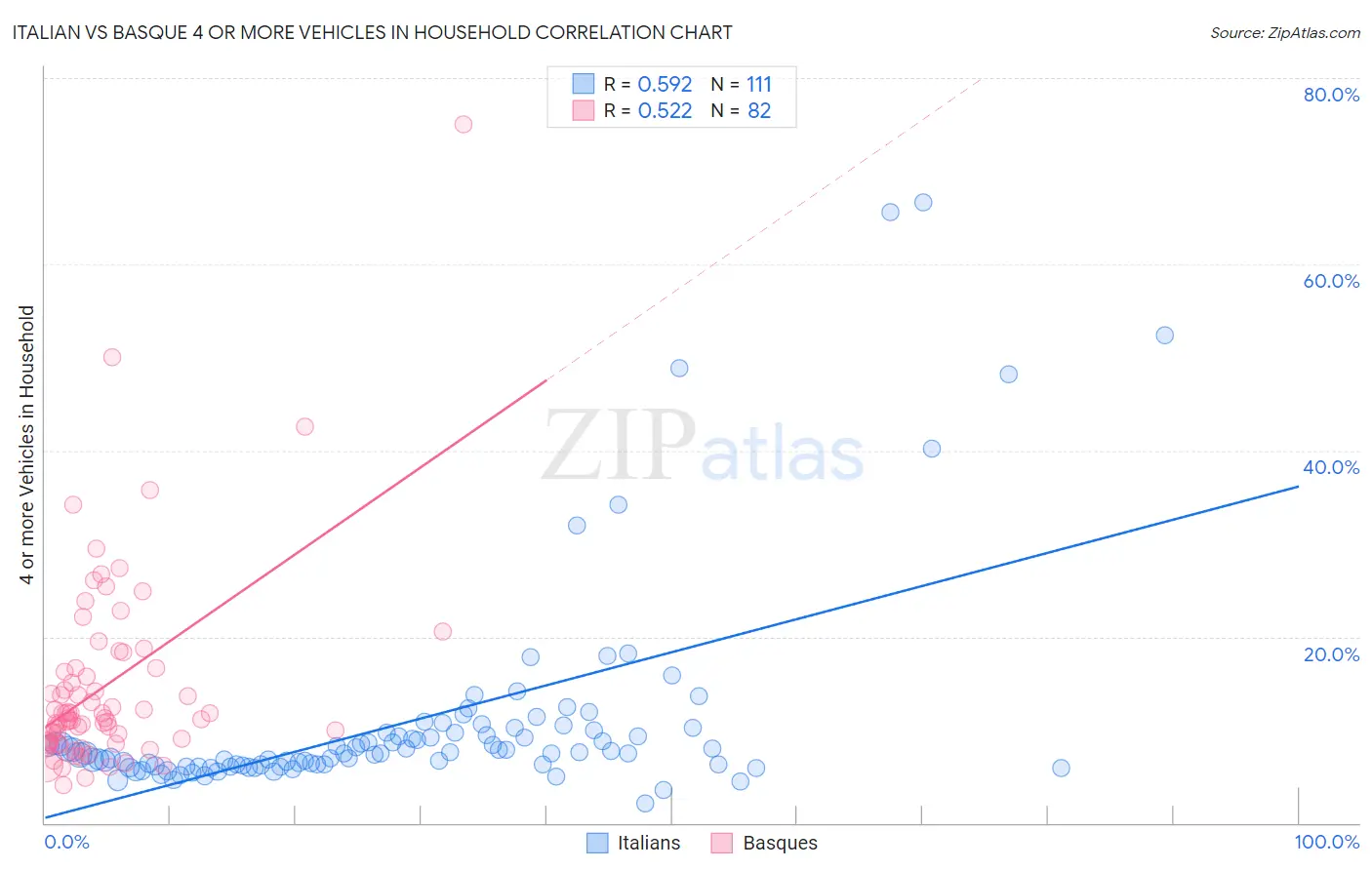 Italian vs Basque 4 or more Vehicles in Household