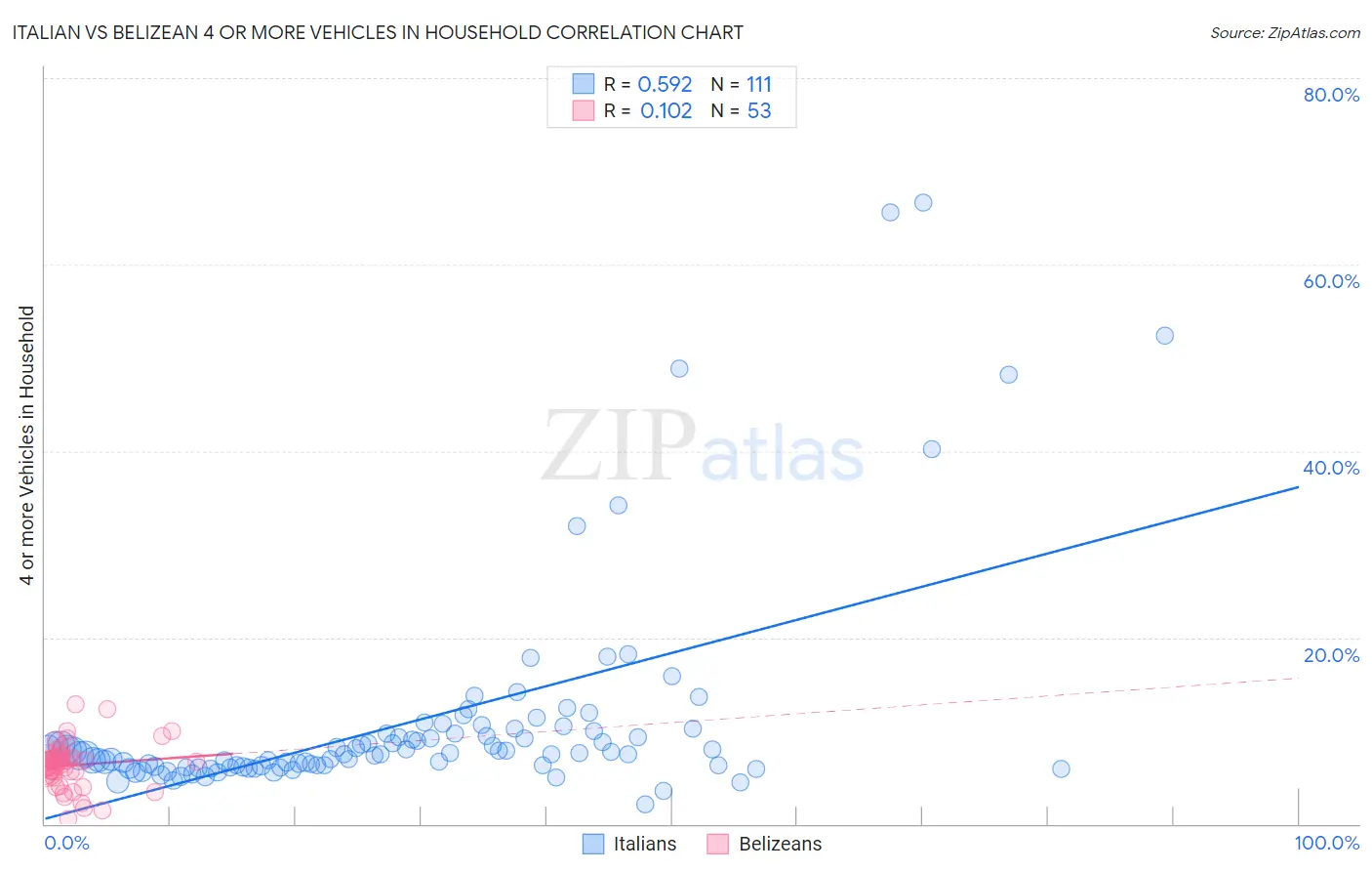 Italian vs Belizean 4 or more Vehicles in Household