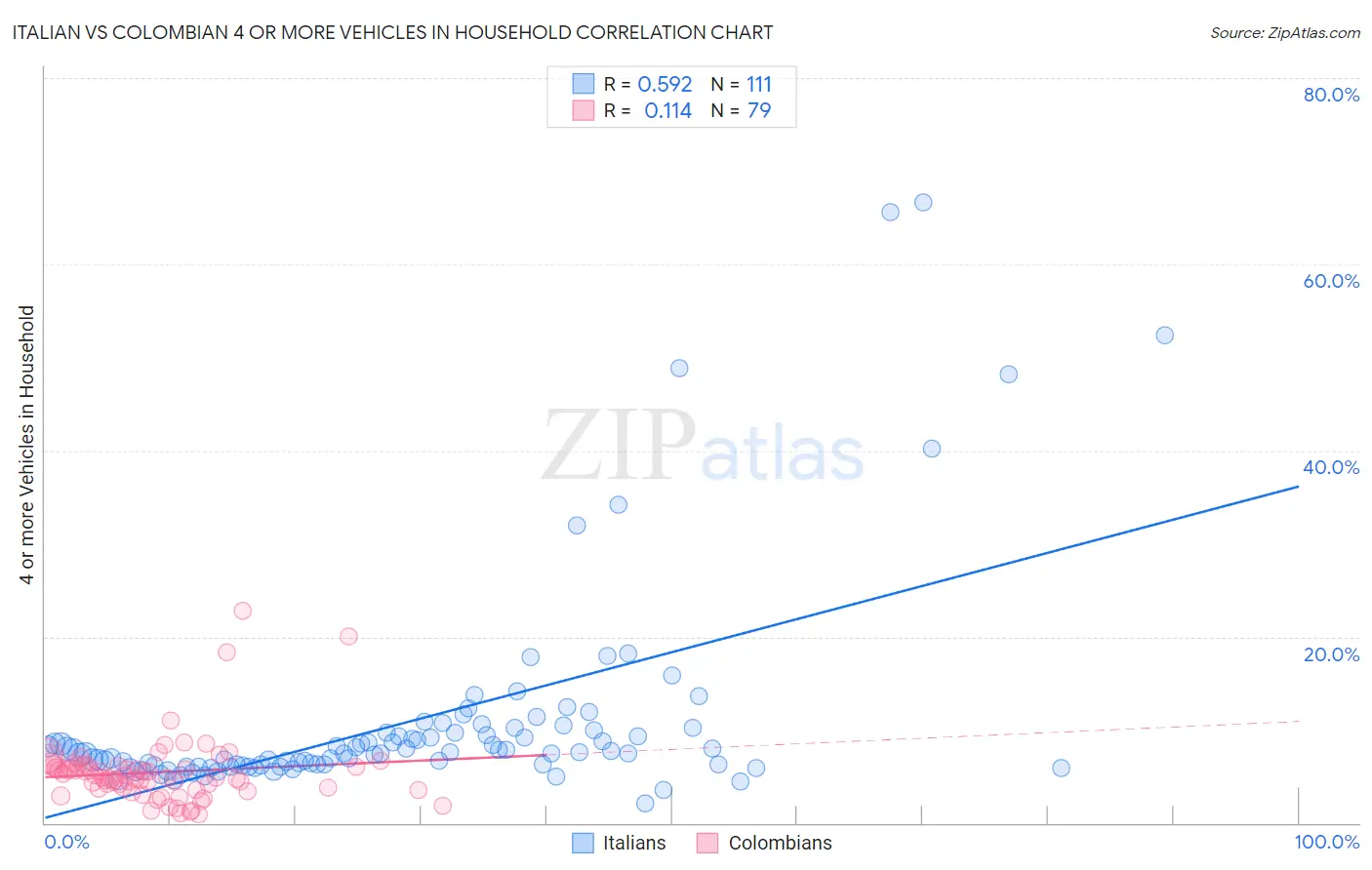 Italian vs Colombian 4 or more Vehicles in Household