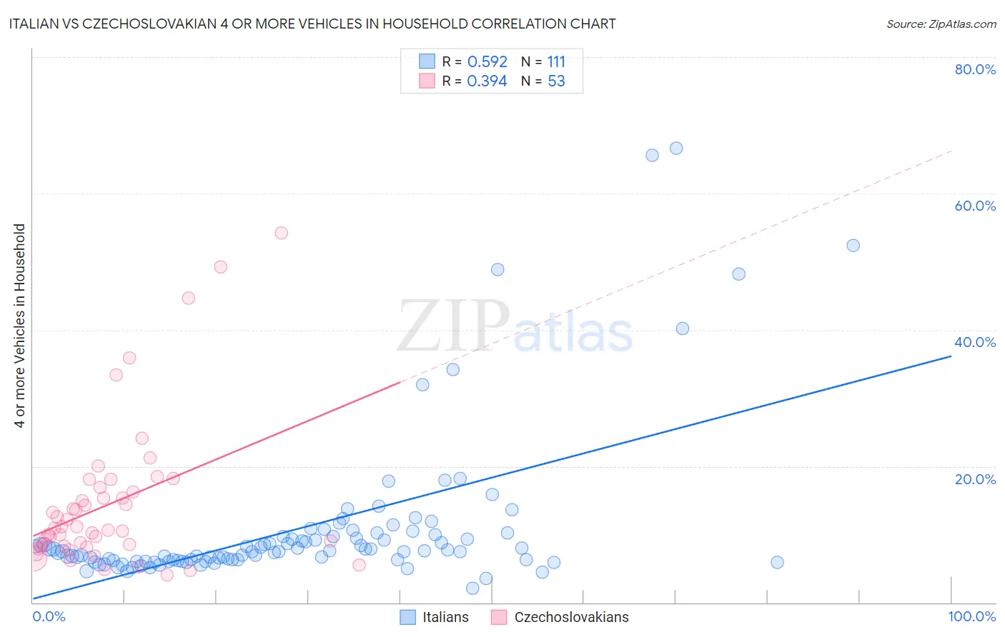 Italian vs Czechoslovakian 4 or more Vehicles in Household