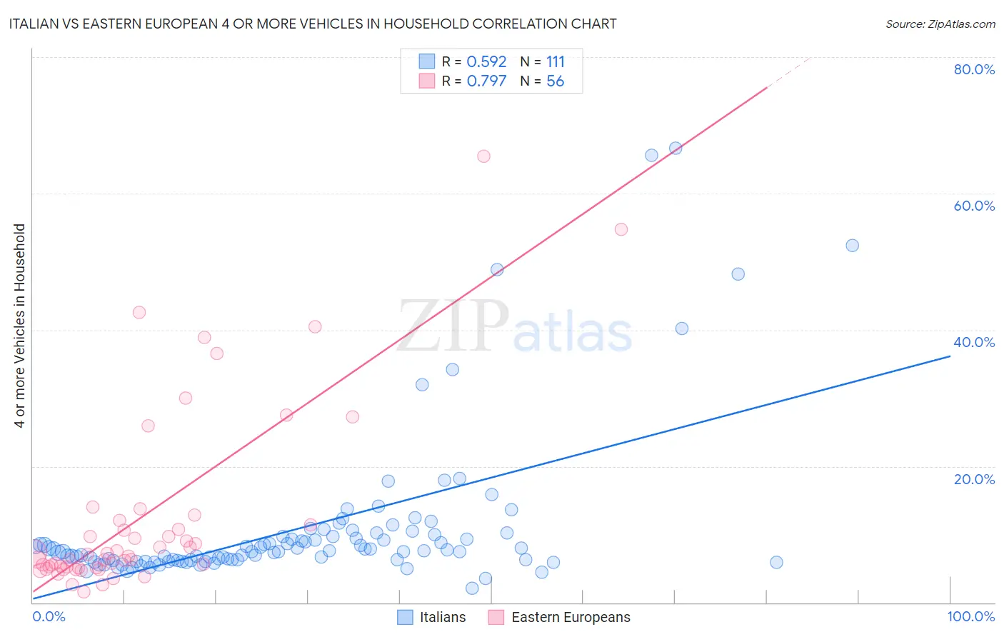 Italian vs Eastern European 4 or more Vehicles in Household