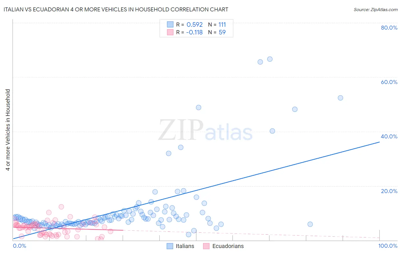 Italian vs Ecuadorian 4 or more Vehicles in Household