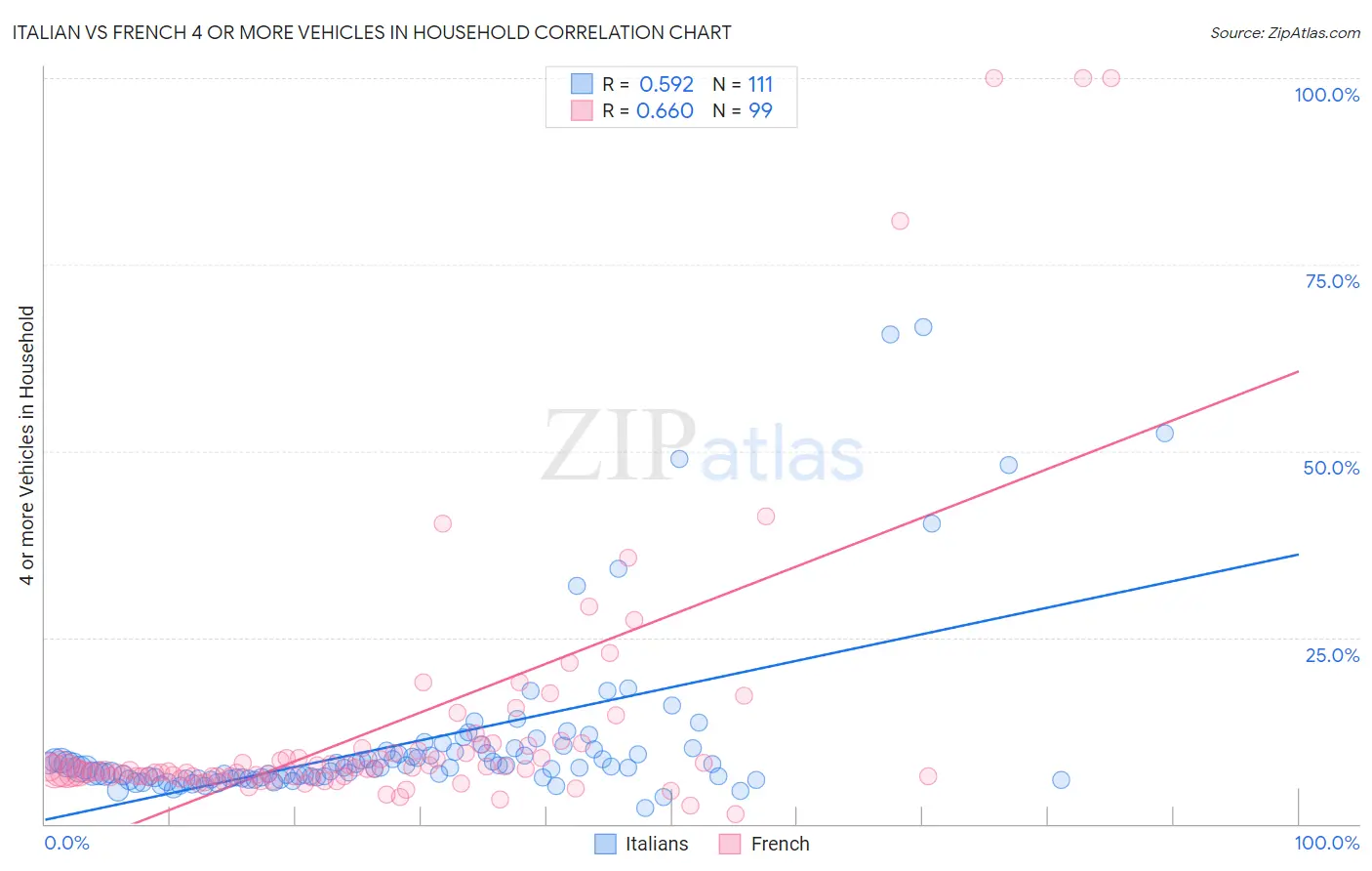 Italian vs French 4 or more Vehicles in Household