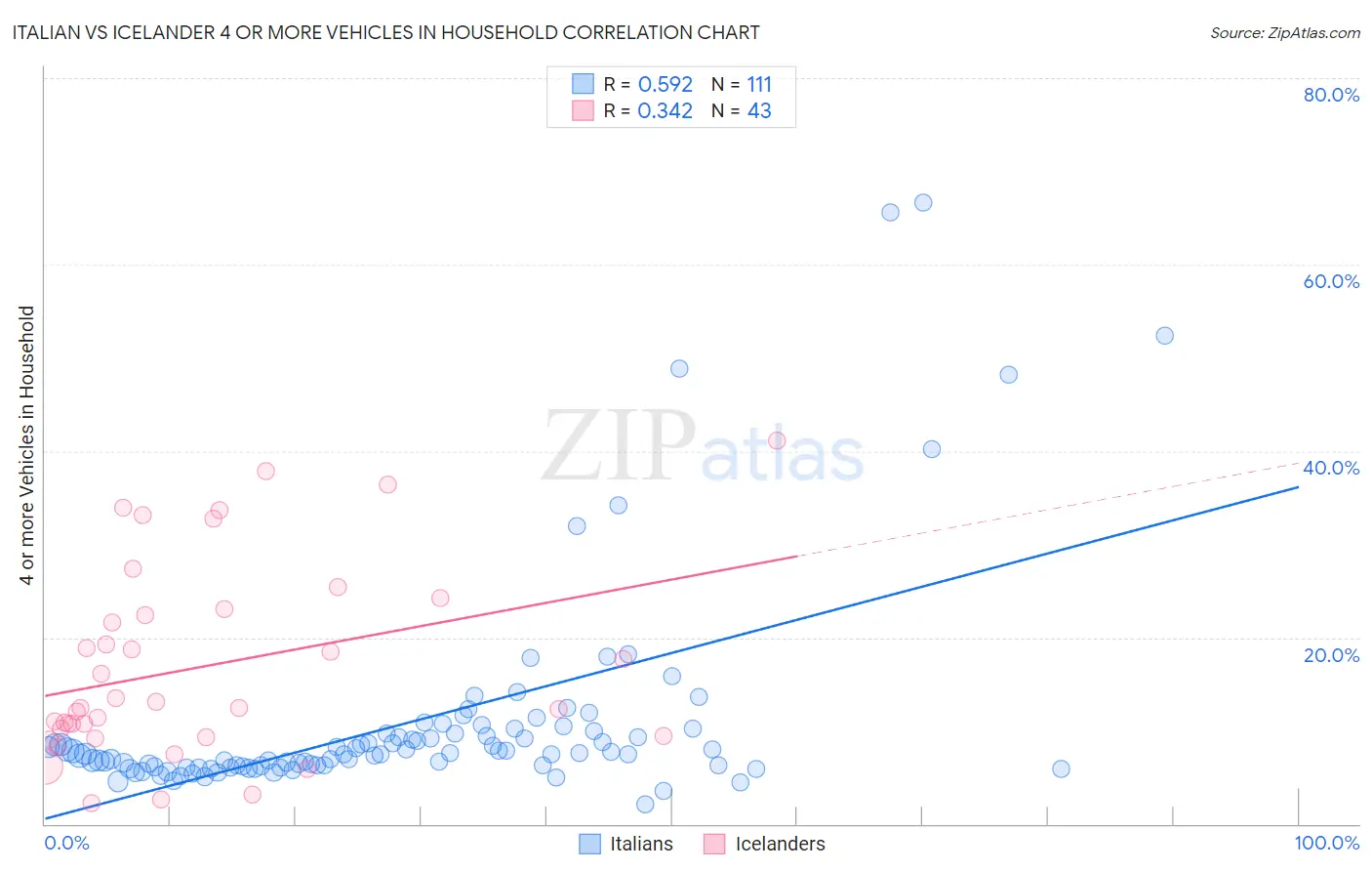 Italian vs Icelander 4 or more Vehicles in Household