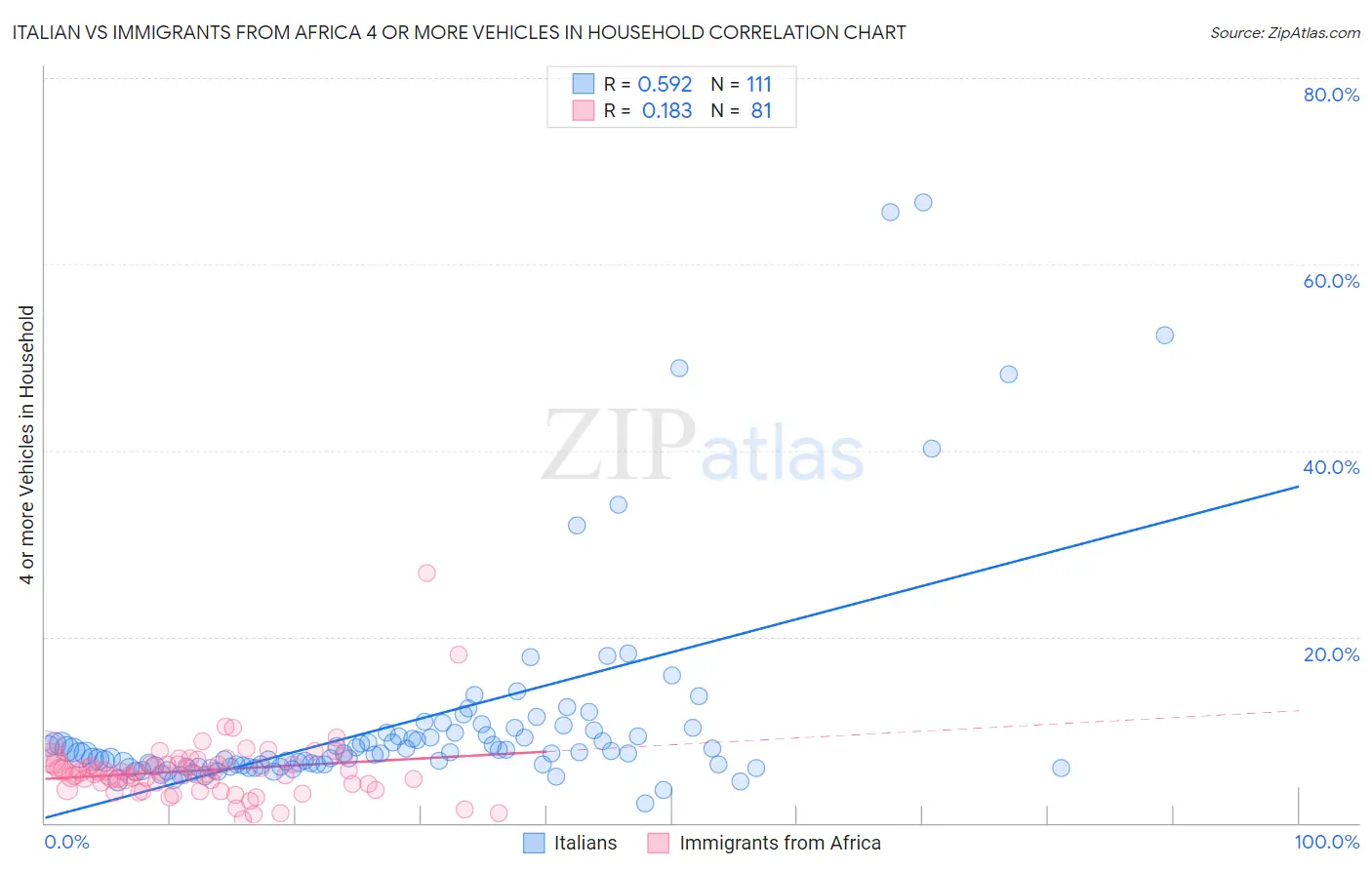 Italian vs Immigrants from Africa 4 or more Vehicles in Household