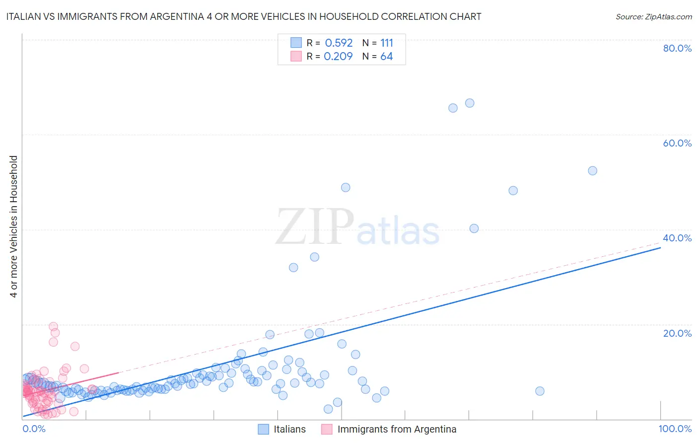 Italian vs Immigrants from Argentina 4 or more Vehicles in Household