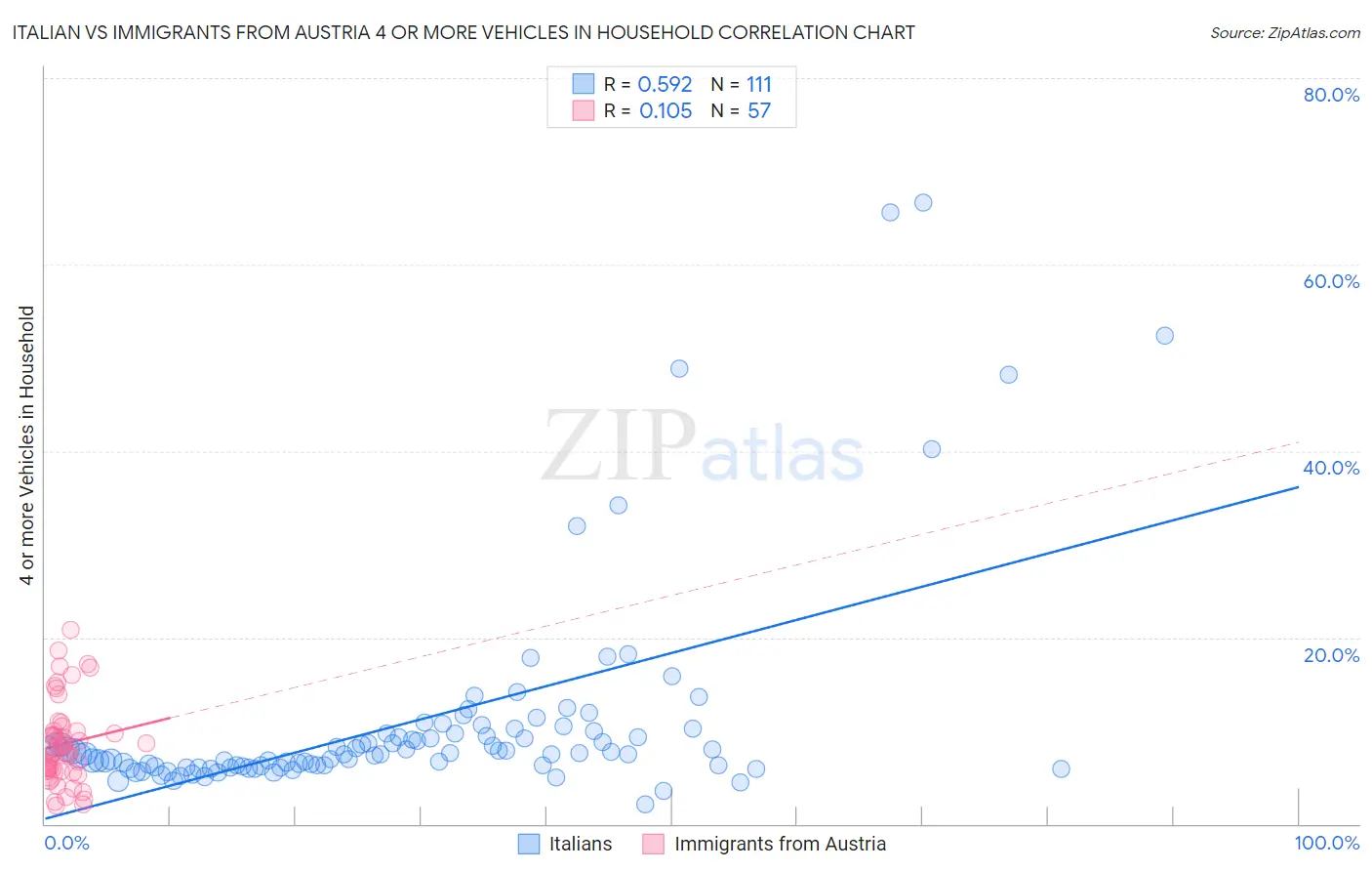 Italian vs Immigrants from Austria 4 or more Vehicles in Household