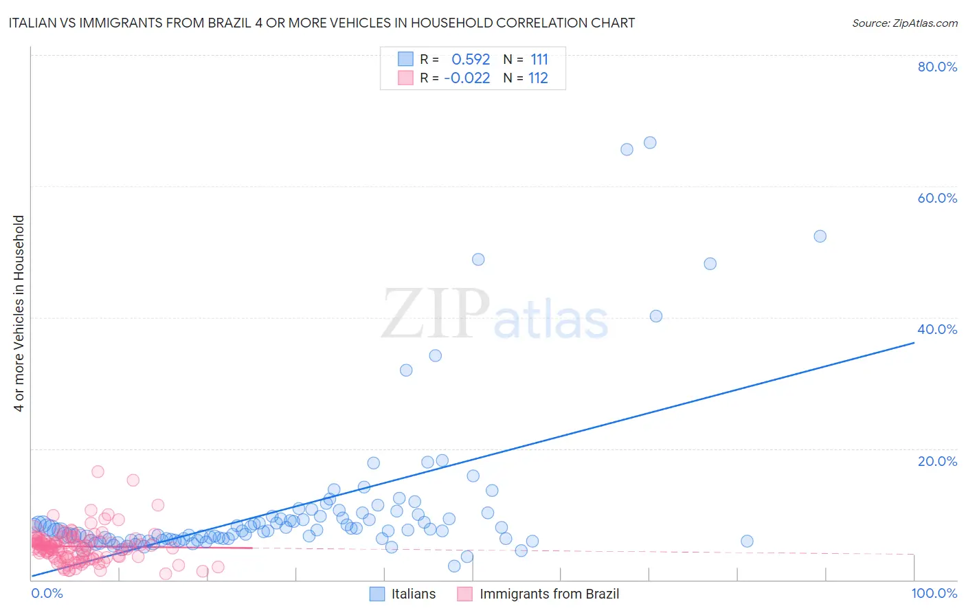 Italian vs Immigrants from Brazil 4 or more Vehicles in Household