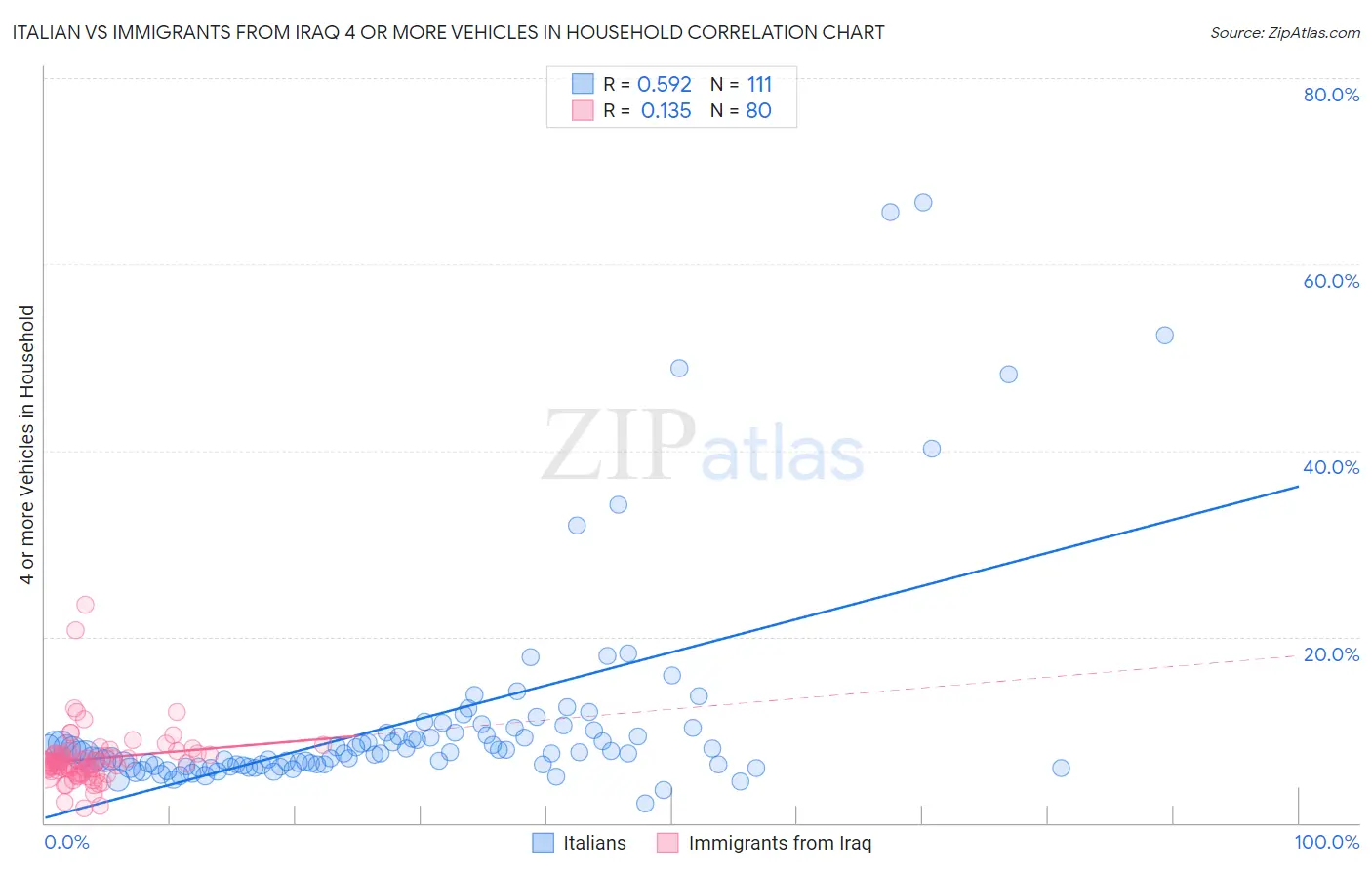 Italian vs Immigrants from Iraq 4 or more Vehicles in Household