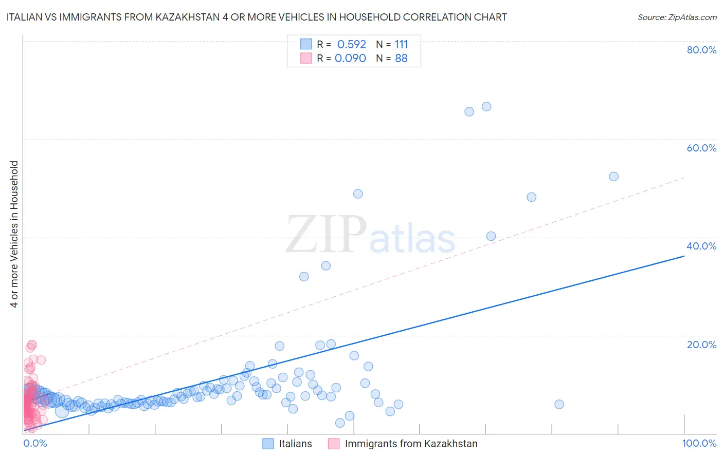 Italian vs Immigrants from Kazakhstan 4 or more Vehicles in Household