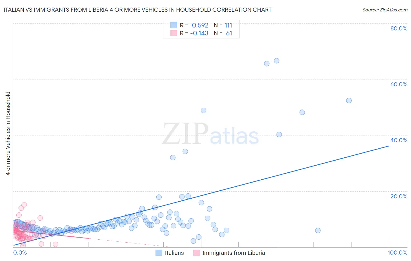 Italian vs Immigrants from Liberia 4 or more Vehicles in Household