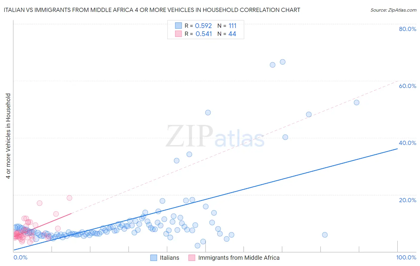 Italian vs Immigrants from Middle Africa 4 or more Vehicles in Household