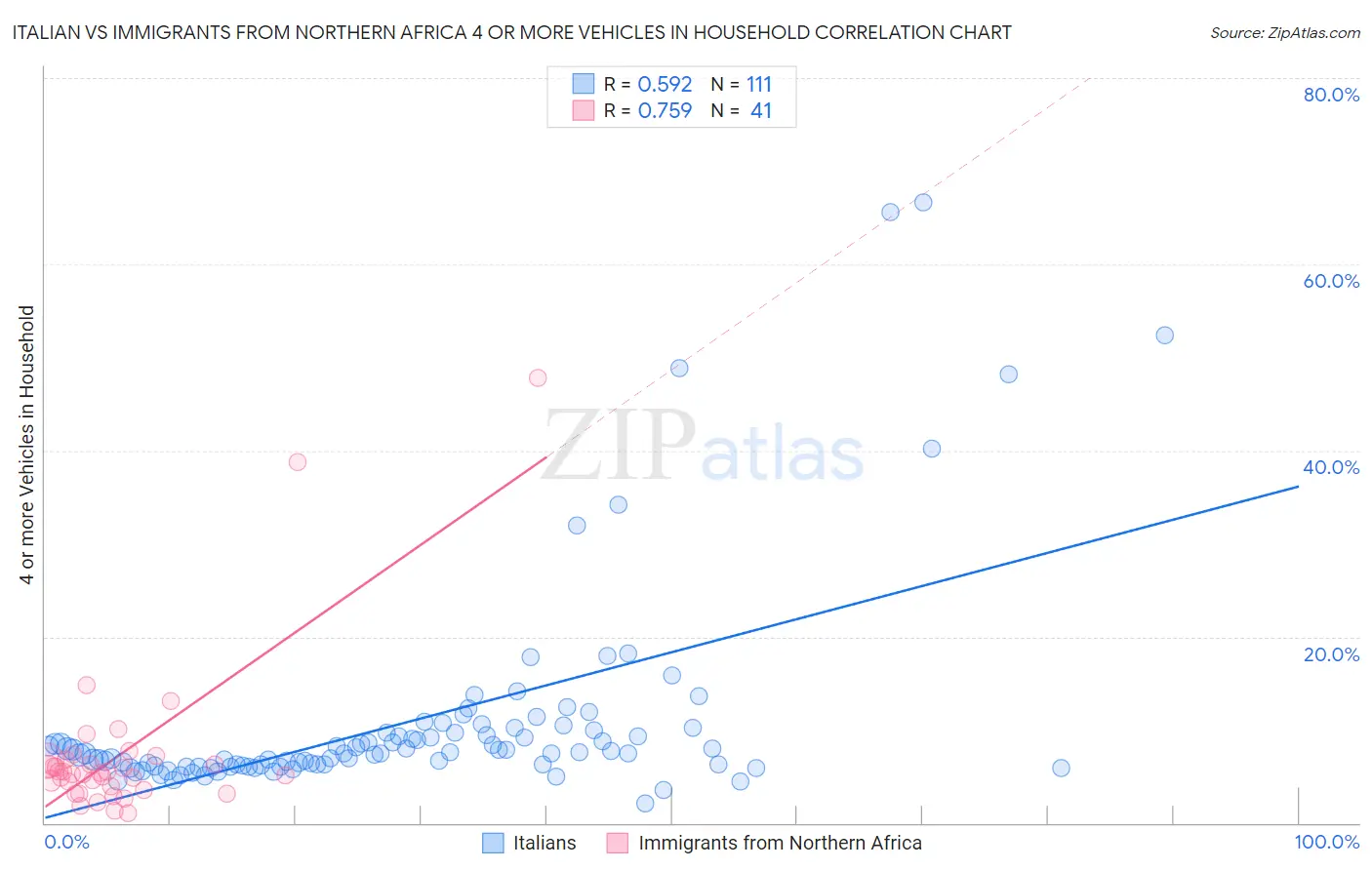 Italian vs Immigrants from Northern Africa 4 or more Vehicles in Household