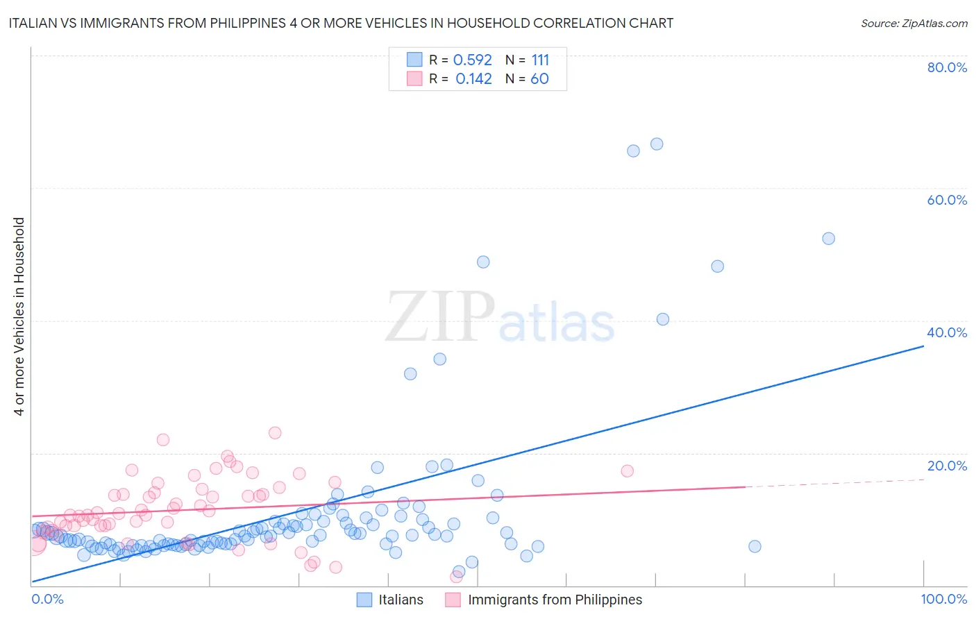 Italian vs Immigrants from Philippines 4 or more Vehicles in Household