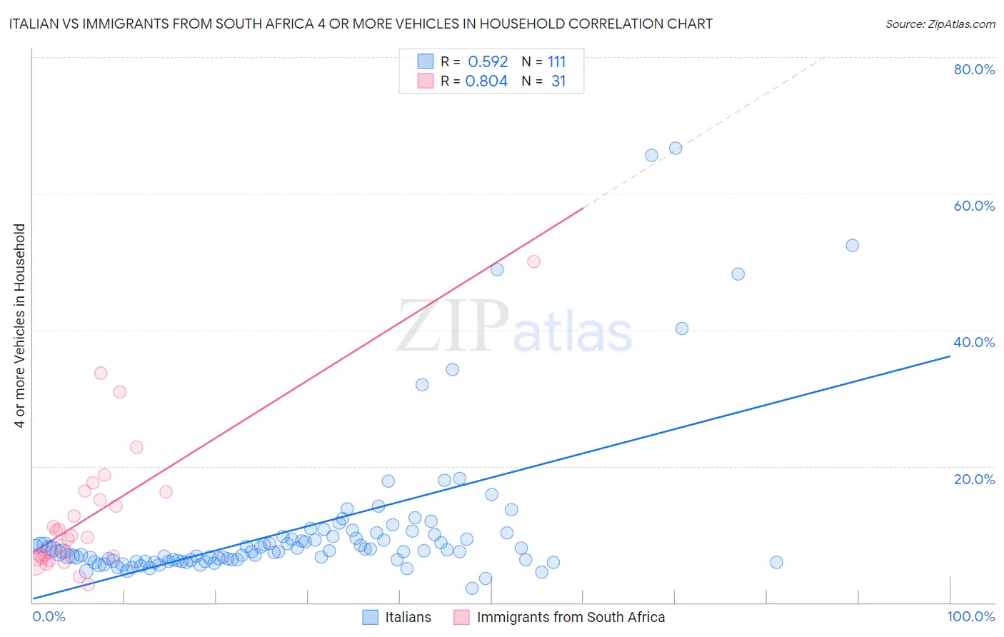 Italian vs Immigrants from South Africa 4 or more Vehicles in Household