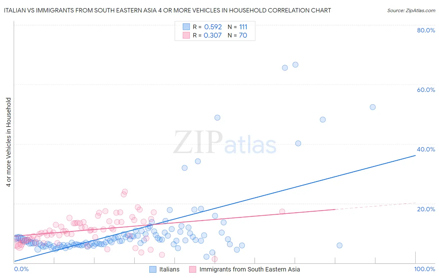 Italian vs Immigrants from South Eastern Asia 4 or more Vehicles in Household