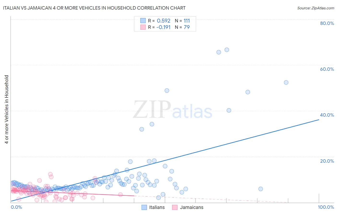 Italian vs Jamaican 4 or more Vehicles in Household