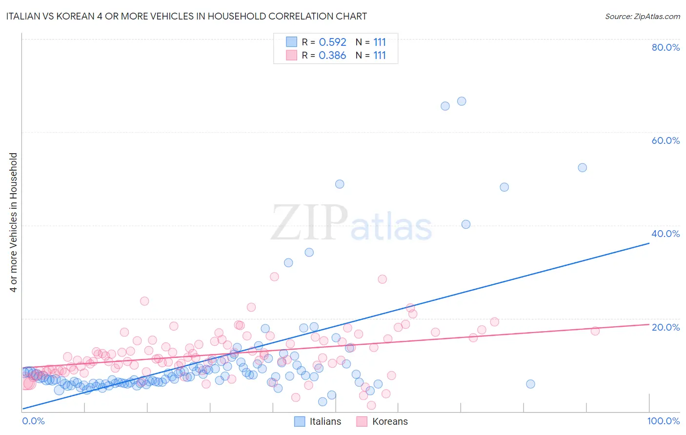 Italian vs Korean 4 or more Vehicles in Household