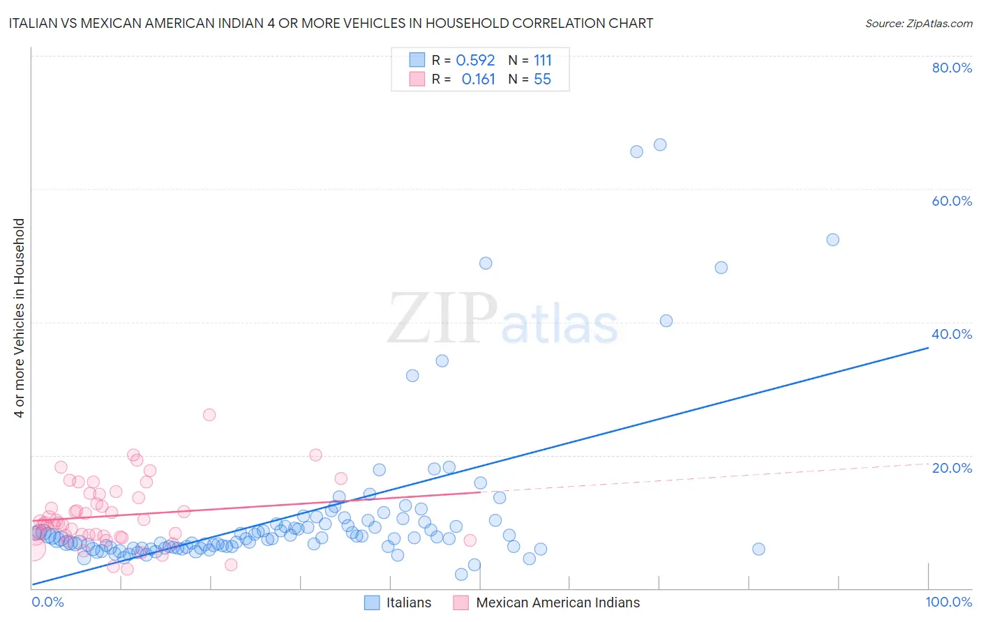 Italian vs Mexican American Indian 4 or more Vehicles in Household