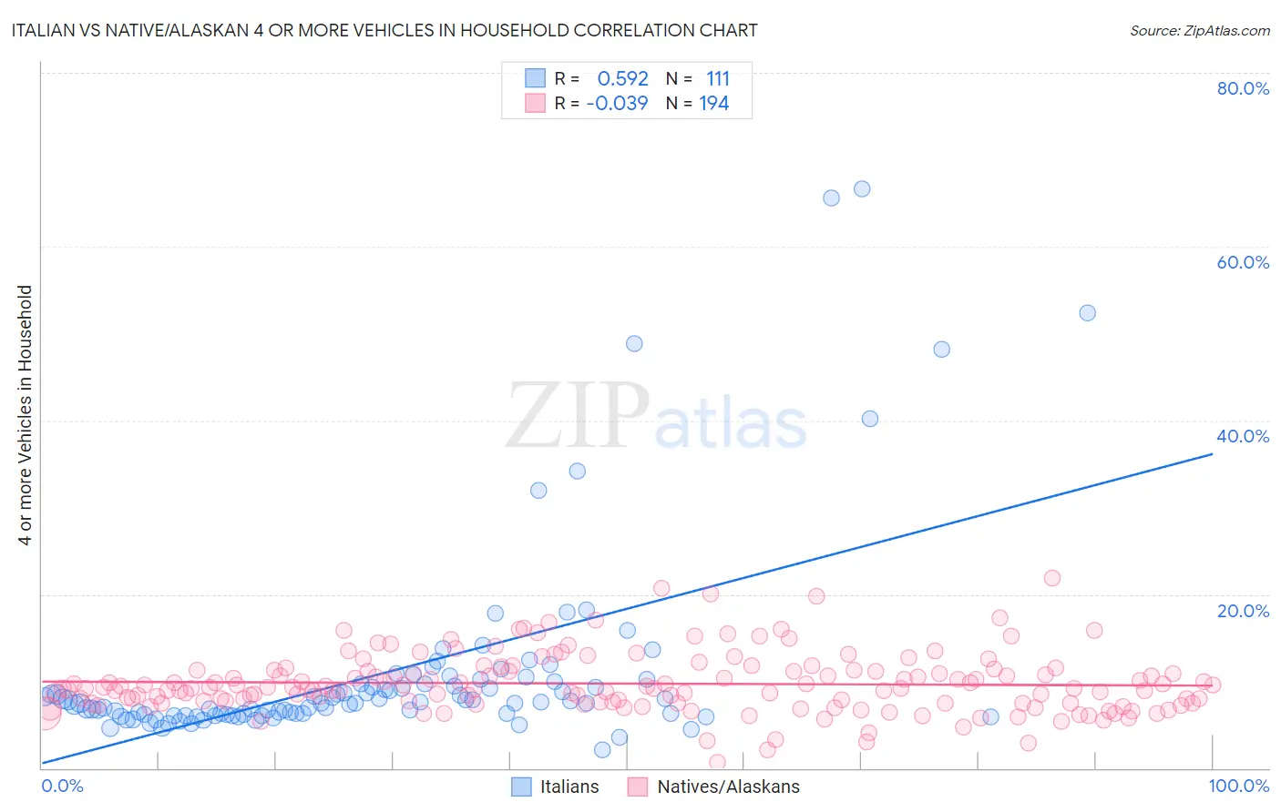 Italian vs Native/Alaskan 4 or more Vehicles in Household