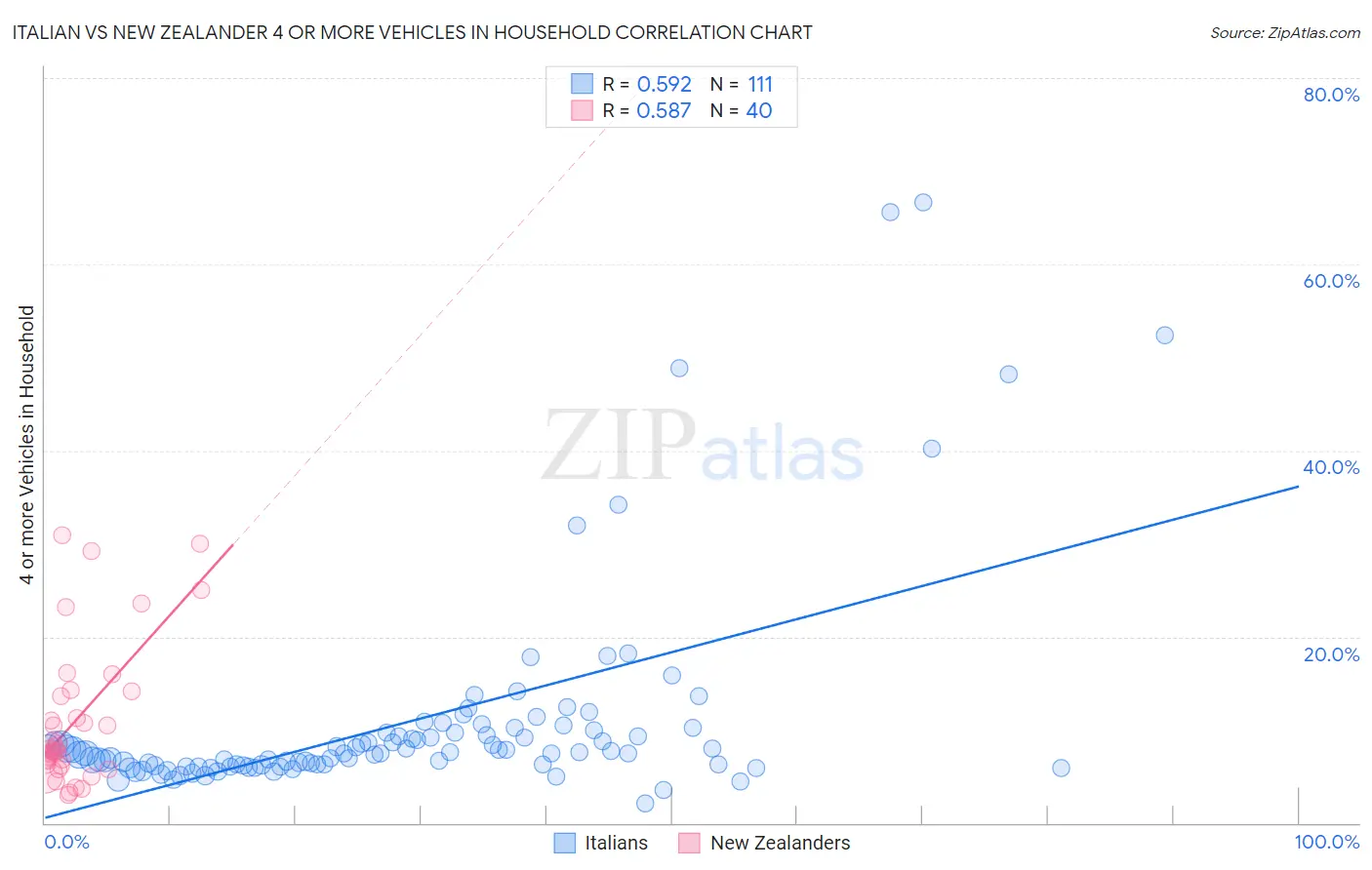 Italian vs New Zealander 4 or more Vehicles in Household