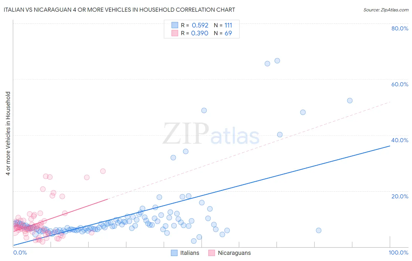 Italian vs Nicaraguan 4 or more Vehicles in Household