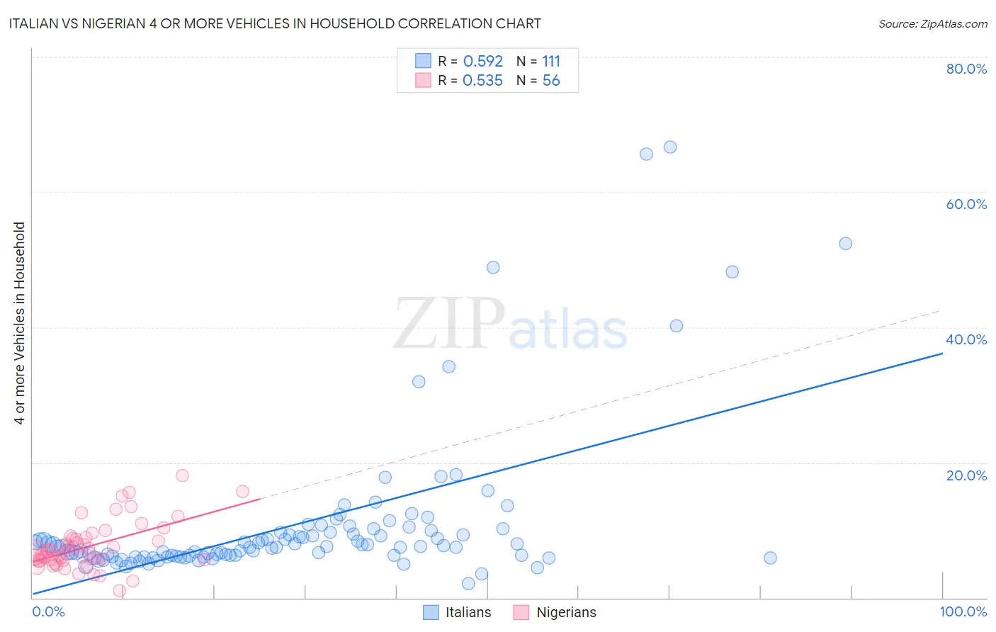 Italian vs Nigerian 4 or more Vehicles in Household