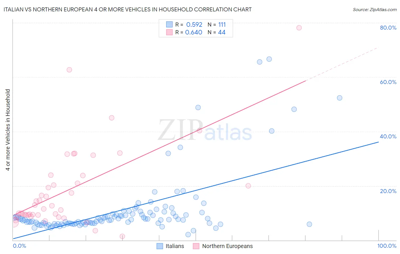 Italian vs Northern European 4 or more Vehicles in Household