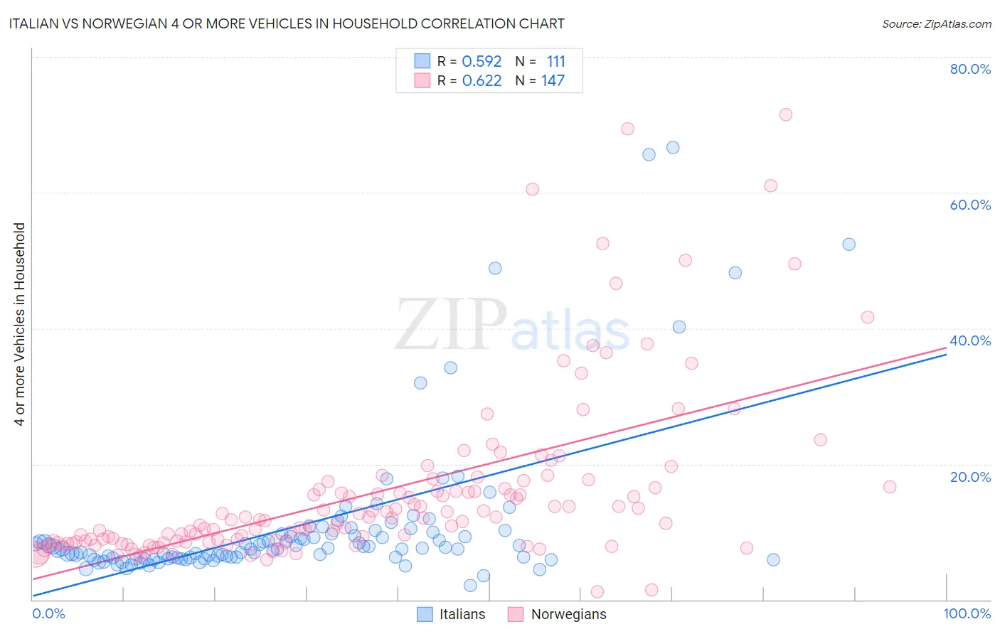 Italian vs Norwegian 4 or more Vehicles in Household