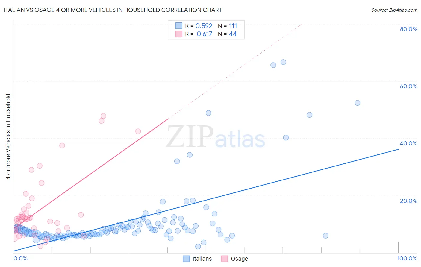 Italian vs Osage 4 or more Vehicles in Household