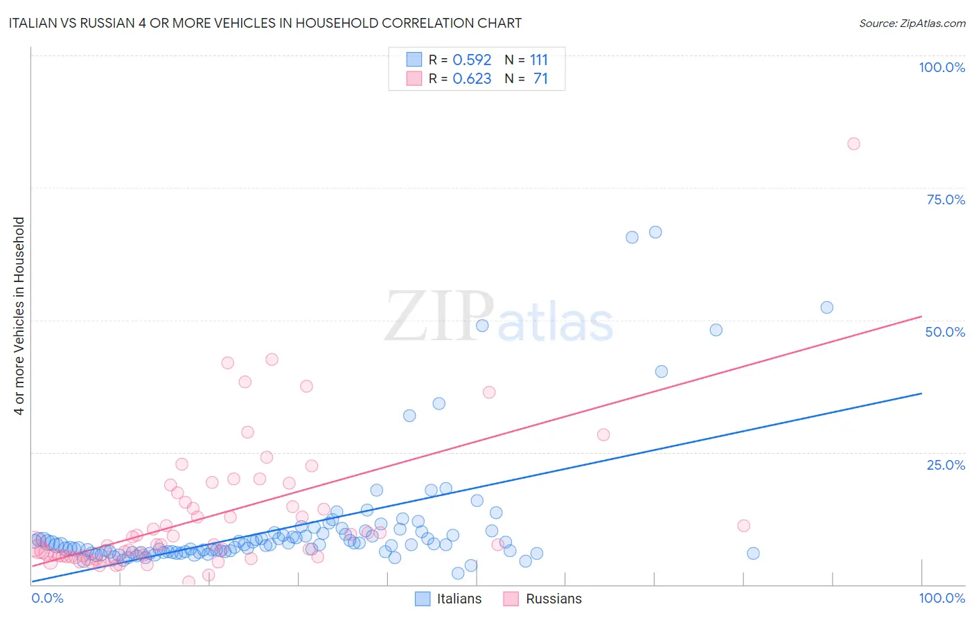 Italian vs Russian 4 or more Vehicles in Household